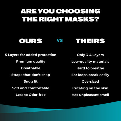 Quality comparison chart showing SureSafe 5-layer protection versus standard 3-4 layer masks.