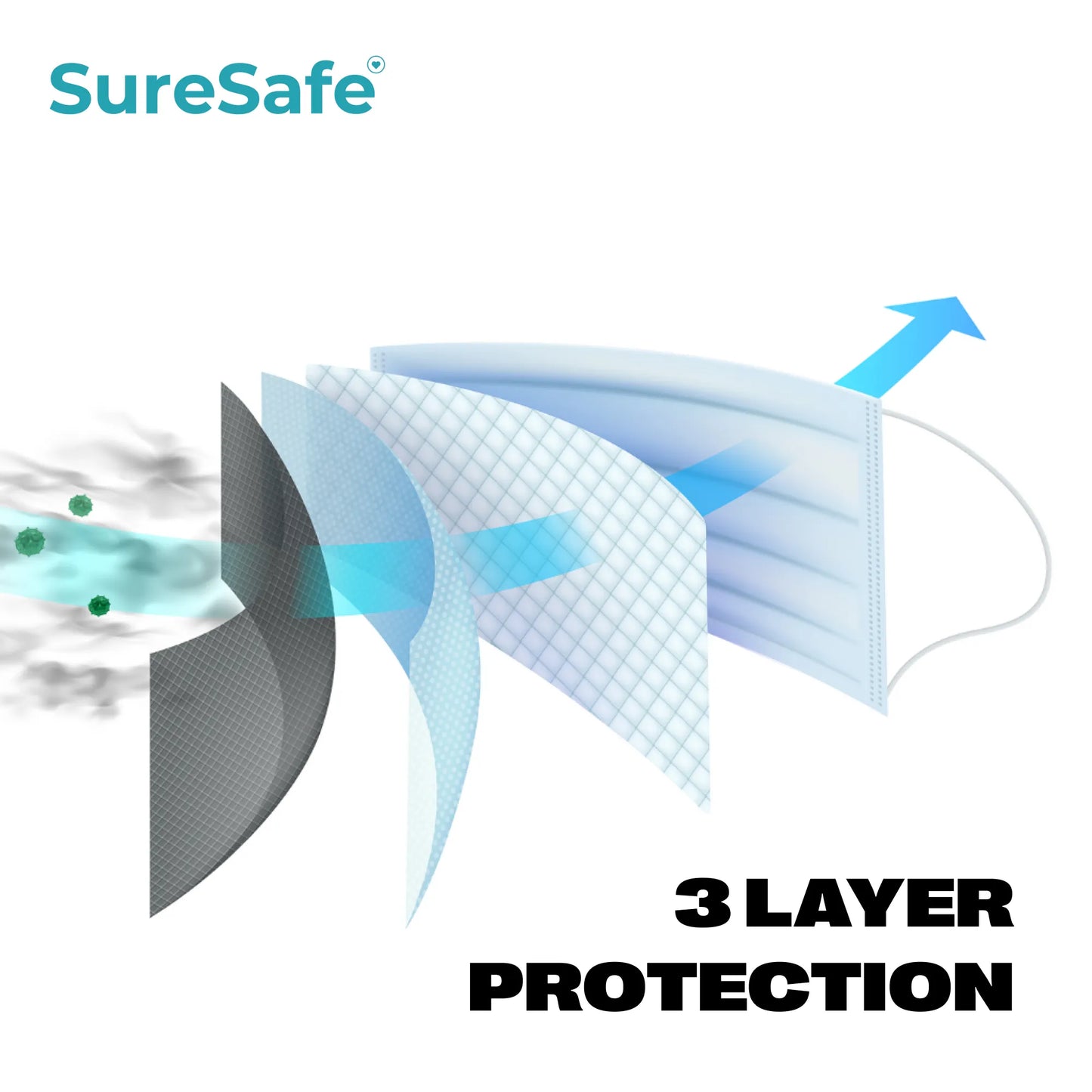 Diagram showing SureSafe blue 3-ply mask construction with triple-layer filtration and soft inner fabric.