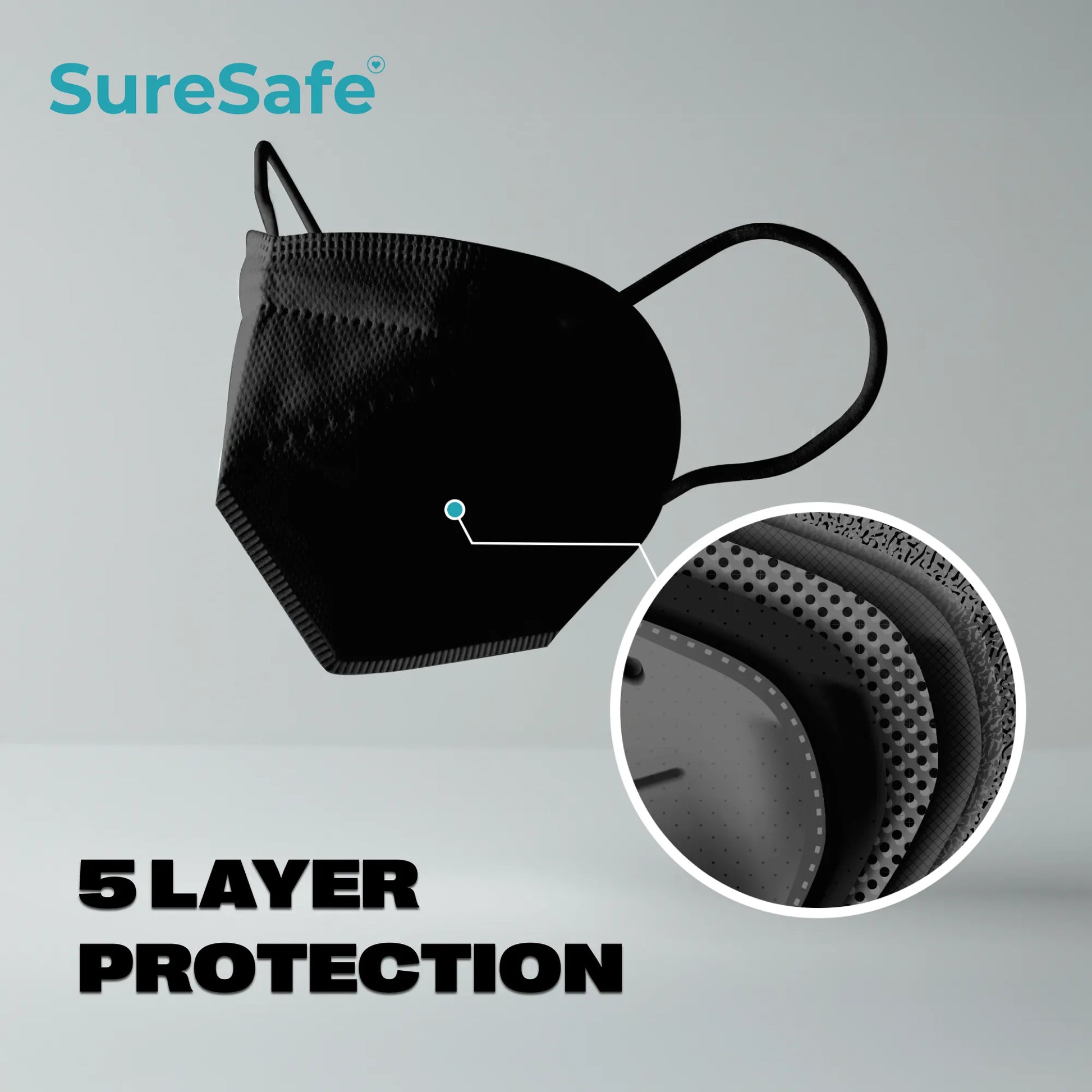 Cross-section diagram of the SureSafe black mask 5-layer filtration system showing multiple high-density layers.