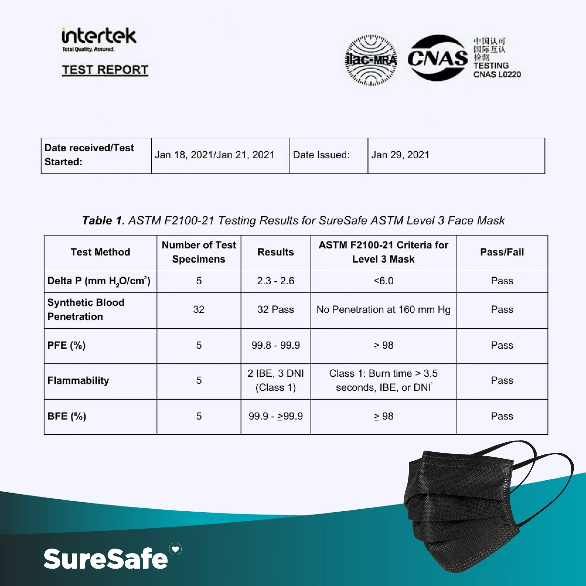 Intertek lab report for SureSafe ASTM Level 3 masks showing 160 mmHg fluid resistance and $\geq$ 98 percent filtration.